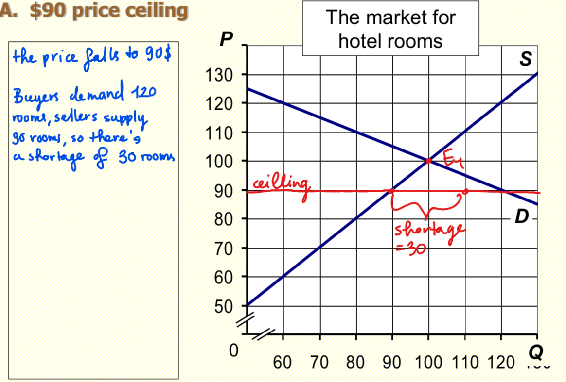 price ceiling