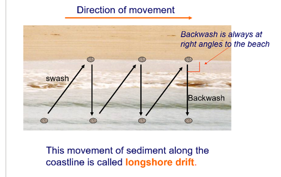 <p>As the prevailing wind direction approaches the shore at an angle so do the waves.</p><p>The incoming swash of the waves comes into the beach at an angle, however the subsequent backwash is dragged backout perpendicular to the shore</p><p>Sediment carried by the waves is brought in at an angle and transported out perpendicular to the shore. This process repeats so that sediment is carried in a zig zag motion along the beach.</p><p>The waves have the most energy at beginning of the process and less at the end, meaning that the waves are able to carry larger sediment at the beginning (west) and only smaller sediment at the end (east). So they deposit larger sediment first and gradually smaller as they lose energy. </p><p>This means that the beach sediment size is likely to be graded form one end to the other with the largest  sediment at the south and small at the north.</p>