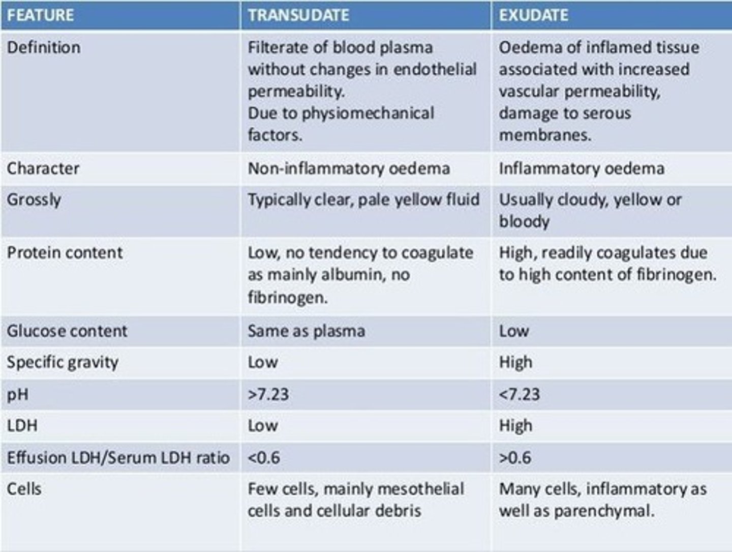 <p>- exudate is higher in protein content than transudate</p><p>- exudate has more white blood cells than transudate</p><p>- exudate clots more easily as high fibrinogen content</p>