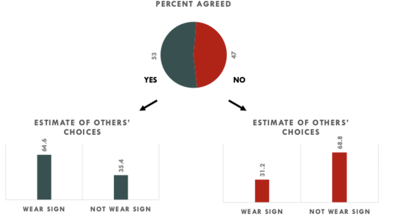 <p>estimated that more people would say the same thing that they did</p>