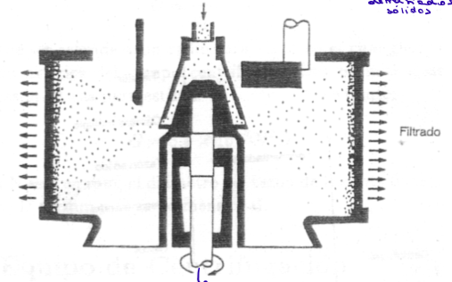 <ul><li><p>Canasta perforada cubierta con un medio filtrante que gira a altas velocidades</p></li><li><p>Los sólidos se depositan sobre el medio filtrante</p></li><li><p>Salida de líquido claro → líquido filtrado sale de los poros y se recoge</p></li><li><p>Partículas de 30-45 um de diámetro, fáciles de sedimentar → rango demasiado alto para separar biomasa</p></li><li><p>No es común en bioprocesos</p><ul><li><p><span><span>Al girar a alta velocidad, la fuerza centrífuga empuja el líquido a través de los poros del medio filtrante, mientras que los sólidos son retenidos formando un pastel</span></span><strong><span> </span></strong><span>sobre el medio</span></p></li></ul></li></ul><p></p>