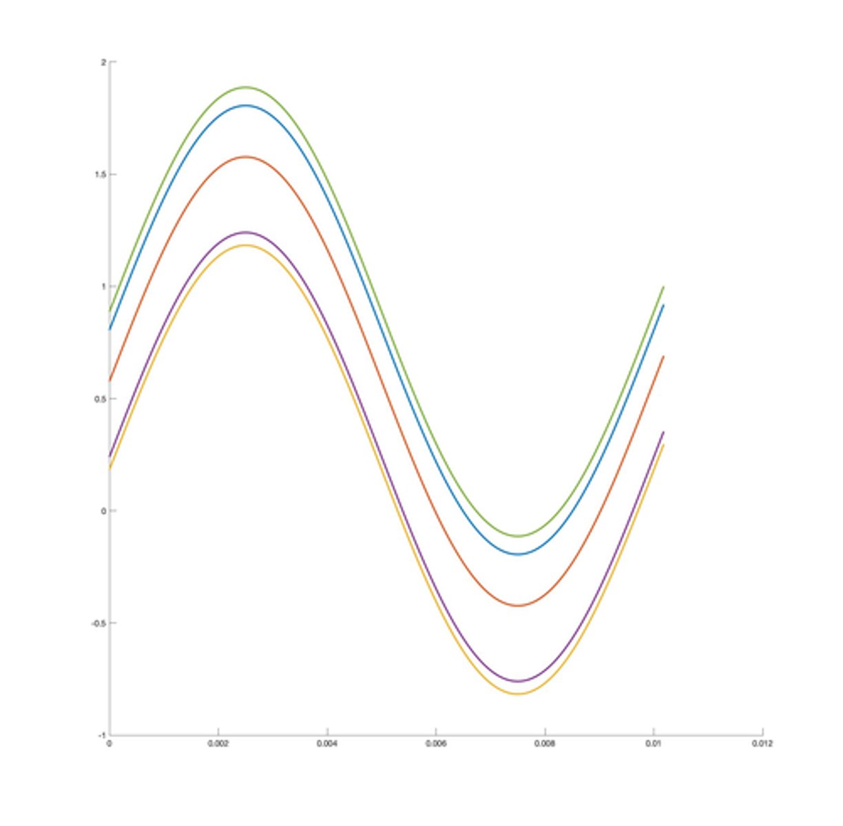 <p>Consider the image below. We extracted 5 sequential cycles from a wave and lined them up on top of each other so they all start at time 0. Each is displayed in a different color. The difference between each cycle reflects an acoustic measure. What acoustic measure does this figure depict?</p>