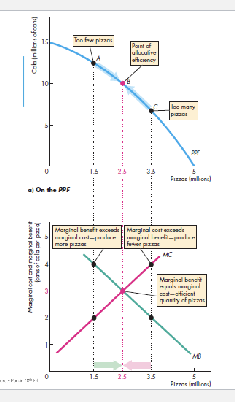 <p>PPF </p><ul><li><p>Any point = tradeoff (intercambio) </p></li><li><p>Best point: tradeoff of a good that provides a greater benefit </p></li></ul><p></p>