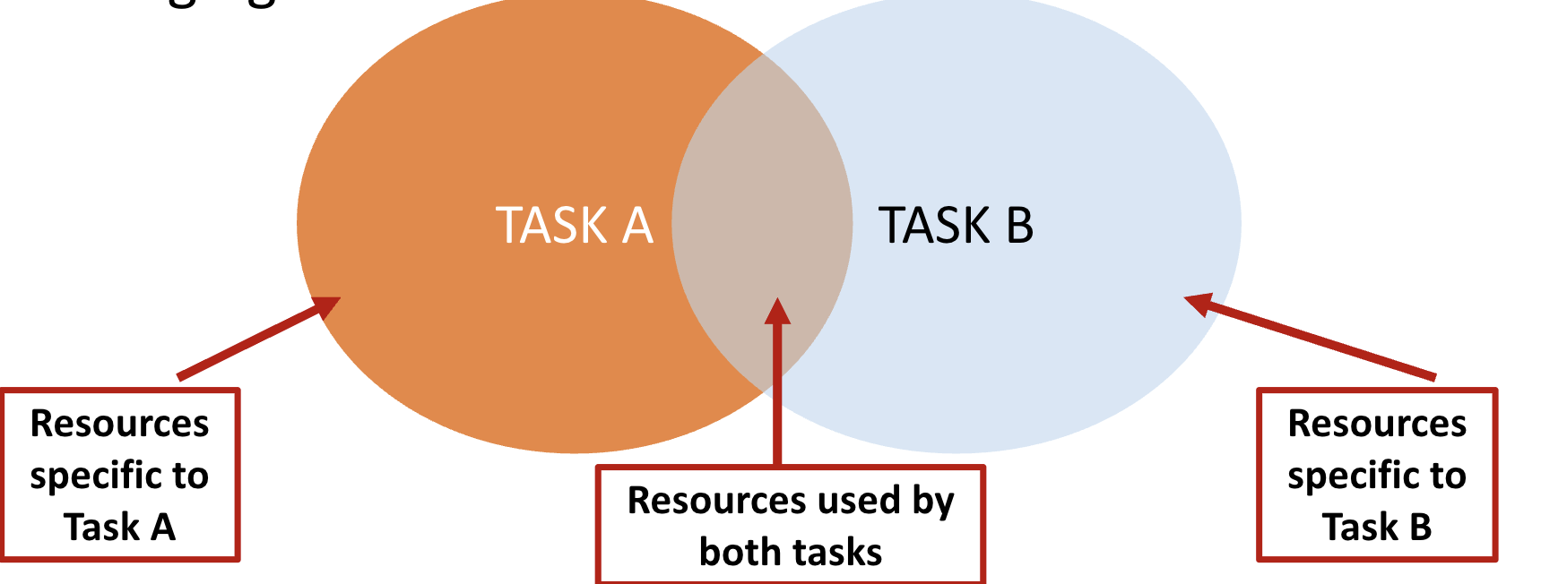 <p>When multitasking: If Task A is shadowing, and Task B is changing oil</p>