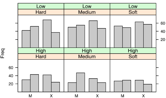 <p>A grid of repeated charts, each showing a subset of the data conditioned on categorical or binned numerical variables.</p>