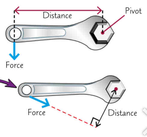 <ul><li><p>force/ several forces can cause object to rotate. The turning effect of a force → moment. Size of moment of the force is given by equation</p></li><li><p>M=Fd</p><ul><li><p>M → moment of force (Nm)</p></li><li><p>F → force (N)</p></li><li><p>d → Distance (m) - the perpendicular distance from the pivot to line of action of force</p></li></ul></li><li><p>force on spanner causes turning effect/ moment on nut (acts as pivot). A larger force/ longer distance (spanner) would mean a larger moment</p></li><li><p>to get maximum moment (/ turning effect) u need to push at right angles (perpendicular) to spanner. Pushing at any other angle means smaller distance &amp; so smaller moment</p></li></ul>