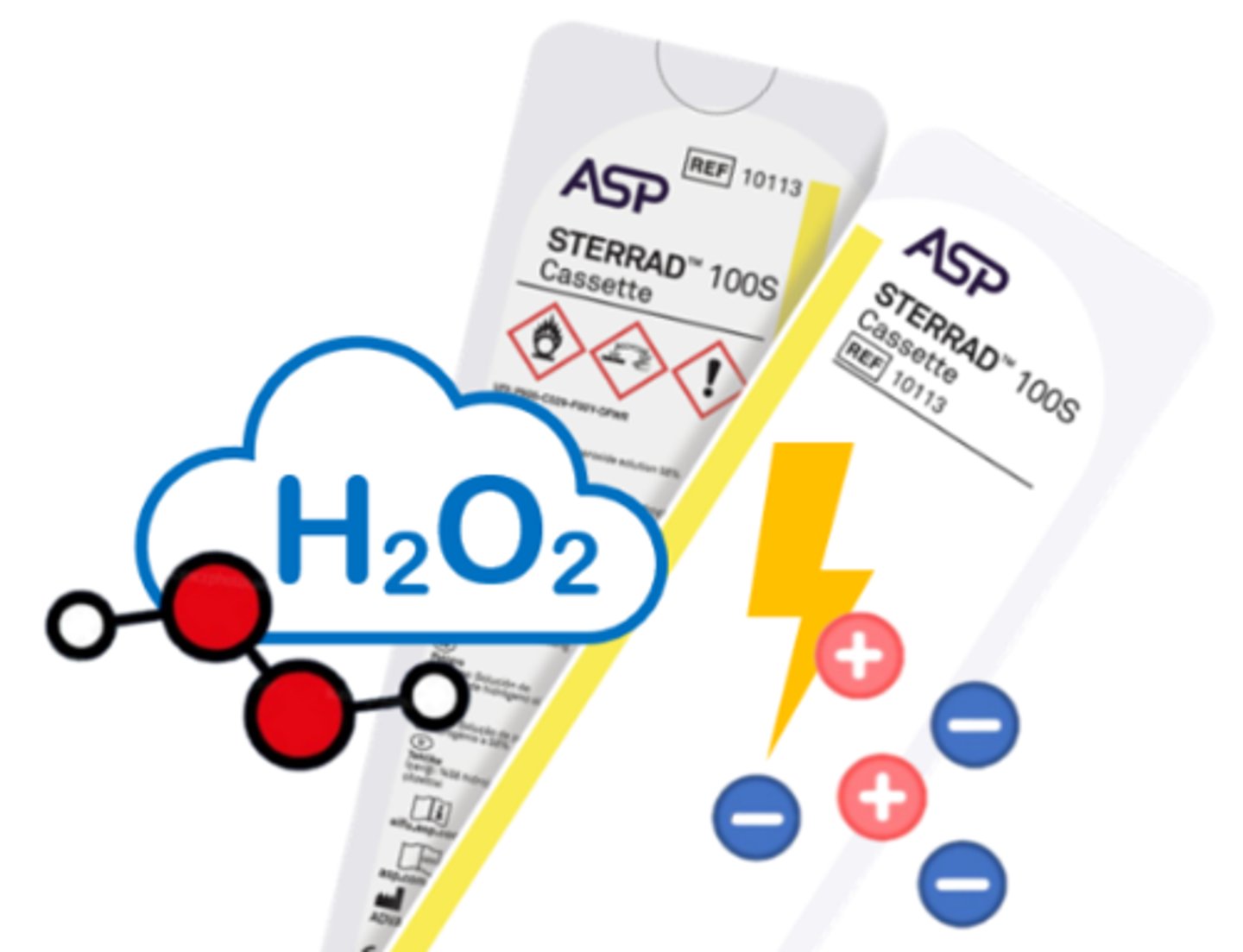 <p>a hydrogen peroxide solution (59-95%) used in low-temperature sterilization, popular due to its safety (relative to EO)&amp; shorter cycle times; it's highly effective, compatible with a variety of materials, &amp; its nontoxic byproducts eliminate the need for aeration</p>
