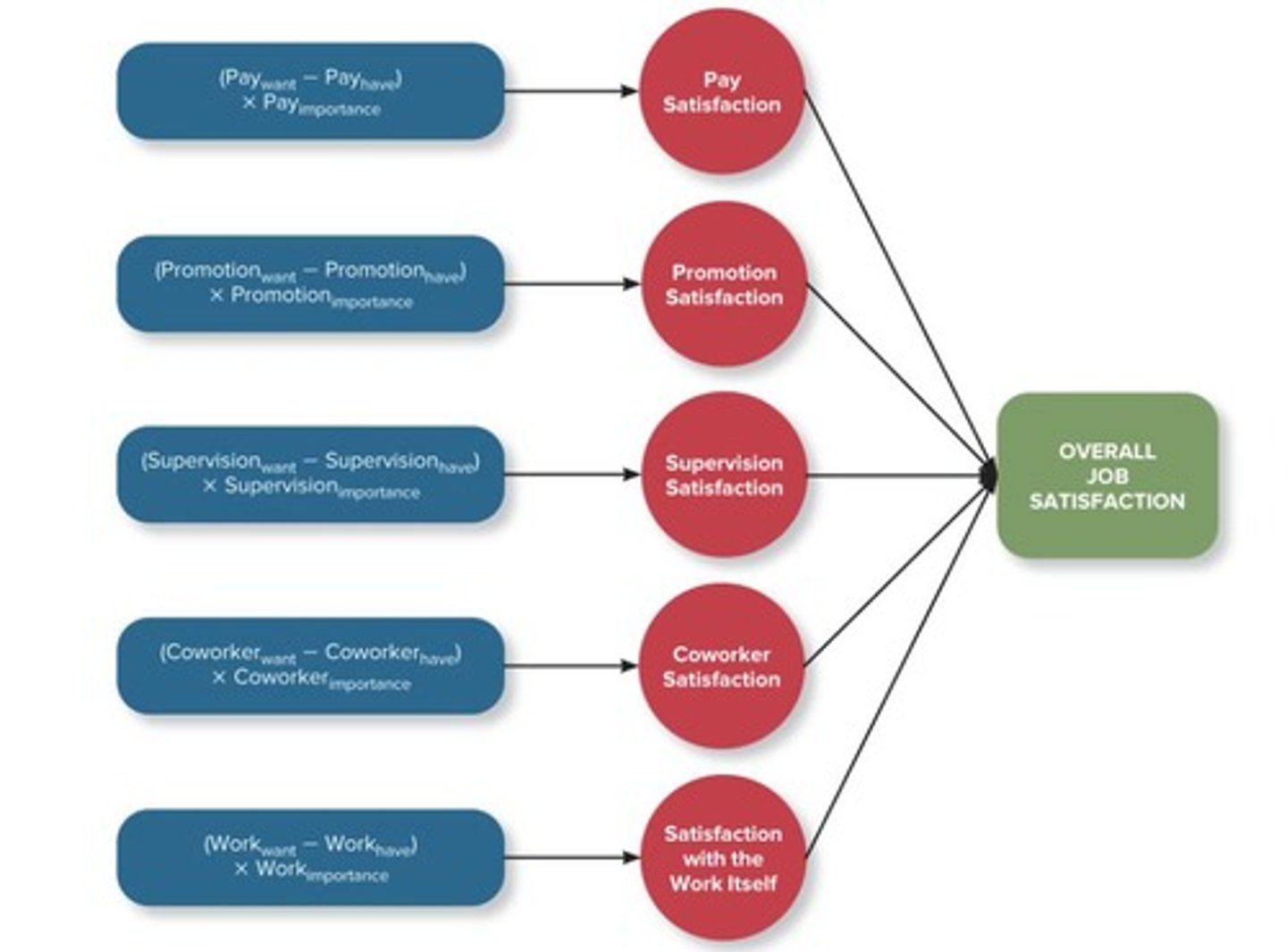 <p>Emotional state from appraisal of job experiences.</p>