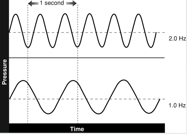 <p>the number of cycles per second </p>