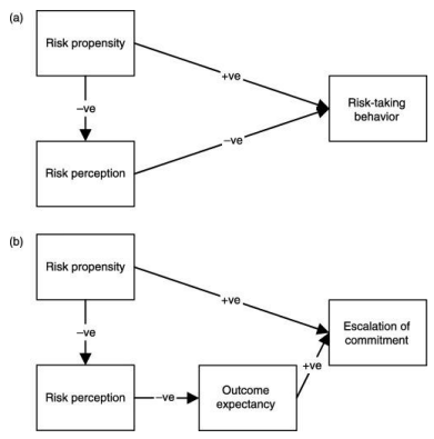 <p>risk perceptions influence taking/avoiding risks. perceptions shaped by context.</p><p>risk propensity = tendency for risk-taking vs avoiding. stable but changeable over time.</p><p>risk perception = assessment of situation risk. reflects extent individual perceives situations as neg./threat/out of control.</p><p>outcome expectancy = judgements of controllability of outcome, regardless of ability to influence.</p>