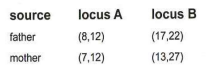 <ol start="150"><li><p>HLA typing of family yields the following results. On the basis of these genotypes, predict the possibility of ankylosing spondylitis in this percentage of their children.</p></li></ol><p>a. 25% of their children</p><p>b. 50% of their children</p><p>c. 75% of their children</p><p>d. 100%</p><p></p>