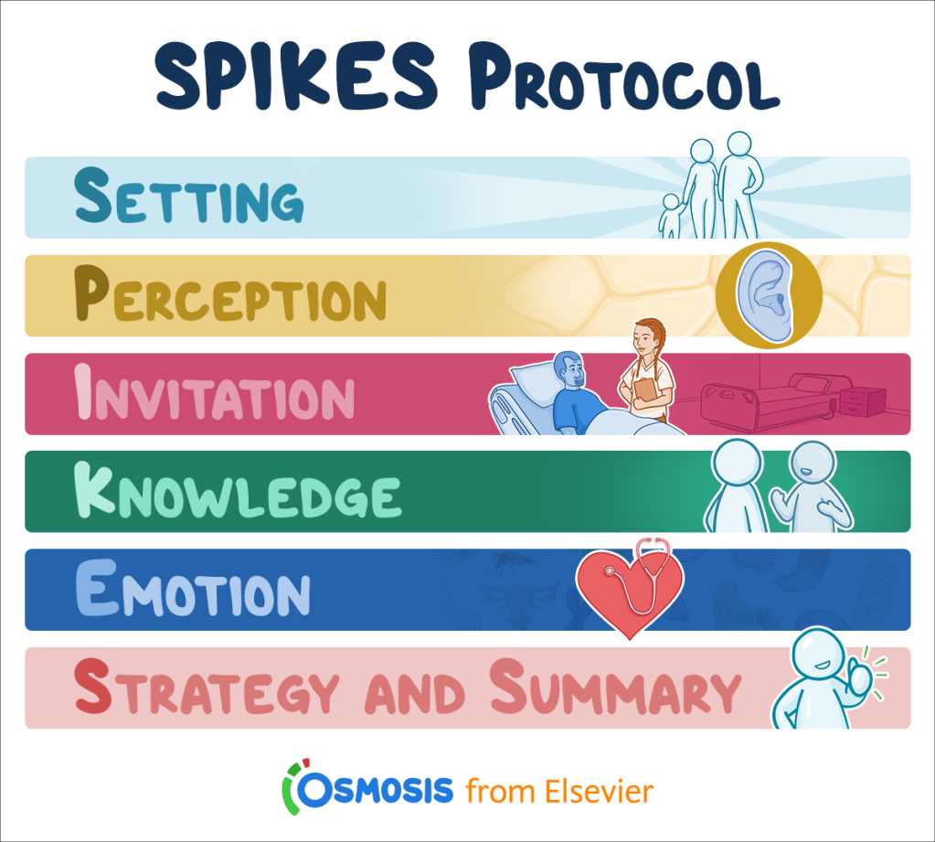 <p>1. <strong>Setting</strong>: choose a comfortable setting</p><p>2. <strong>Perception</strong>: asses how much they know/understand about their condition</p><p>3. <strong>Invitation</strong>: obtain the patient's permission to talk about the topic</p><p>4. <strong>Knowledge</strong>: give information to the patient, avoid jargon, and confirm understanding</p><p>5. <strong>Explore emotion</strong>s: identify emotion being expresses and empathize</p><p>6. <strong>Summarize</strong>: summarize the information given and received; outline next steps and set time to follow up</p>