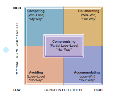 <ol><li><p>Competing: Win-Lose, My way</p></li><li><p>Collaborating: Win-Win, Our way</p></li><li><p>Avoiding: Lose-Lose, No way</p></li><li><p>Accommodating: Lose-Win, Your Way</p></li><li><p>Compromising: Partial lose-lose, half way</p></li></ol><p></p>