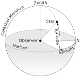 <p>The angle measured above the horizon in degrees when meausring altitude-azimute coordinates</p>