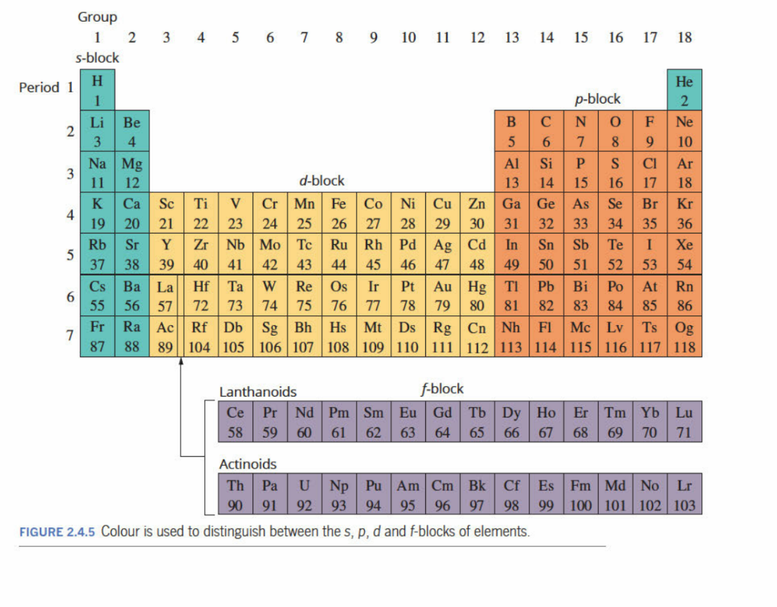 <p>These blocks indicate which elements have their valence electron in what subhell. Eg. “s” blocks elements have their valence electrons in the ‘s’ block.</p>