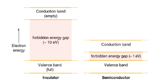 <p>What characterizes a semiconductor in terms of energy bands?</p>