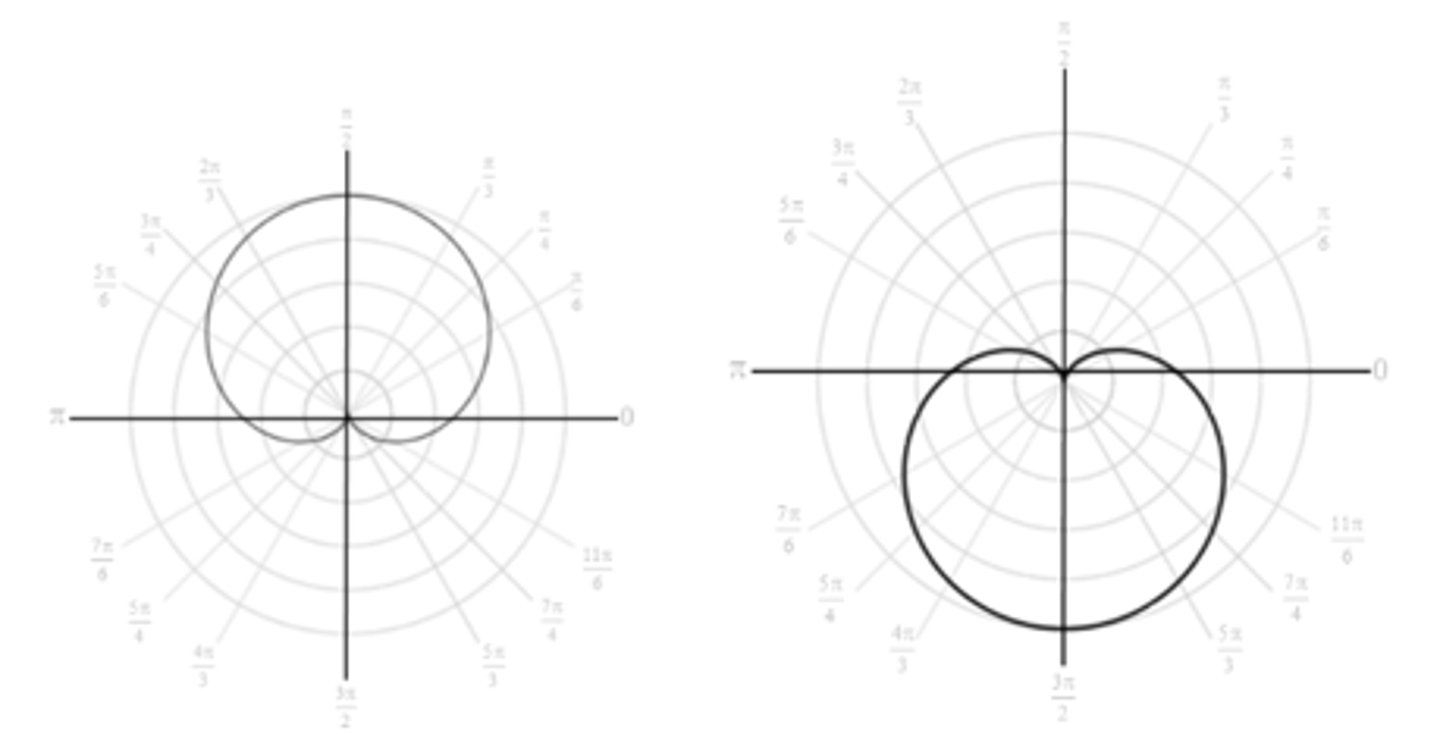 <p>Cardioid, centered on line θ = π/2</p>