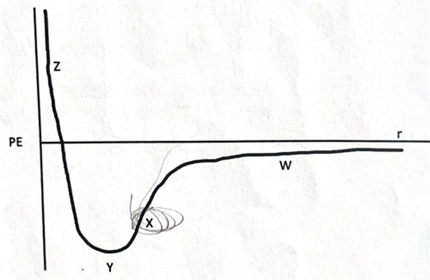 <p>What can you say about point X on the graph?<br>A) The electrostatic repulsive force is greater than the electrostatic attractive force <br>B) The electrostatic attractive force is equal to the electrostatic repulsive force. <br>C) The electrostatic attractive force is greater than the electrostatic repulsive force <br>D) The total energy of the system is decreasing <br>E) The total energy of the system is increasing</p>