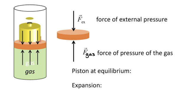 <p>Force of the gas is initially slightly larger than the force external </p><p>P<sub>ex</sub>≤ P<sub>gas</sub></p><p>W<sub>surr</sub>=P<sub>ex</sub>∆V≤P<sub>g</sub>∆V → maximum when P<sub>gas</sub>=P<sub>ex</sub></p><p>(W<sub>surr</sub>)<sub>max</sub>=P<sub>gas</sub>∆V</p><p>(W<sub>surr</sub>)<sub>rev</sub>=P∆V</p><p>W<sub>rev</sub>=-P<sub>sys</sub>∆V</p><p>Reversible work of expansion = work in a <u>quasistatic process</u> </p>
