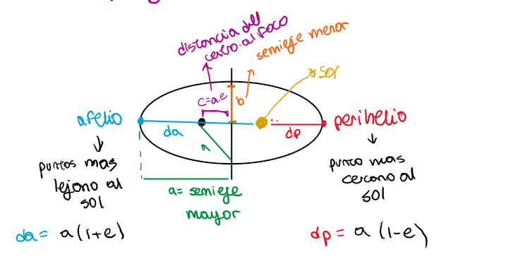 <p>acada planeta describe una orbita elitica con el sol en uno de sus foco</p><p></p><p>elipse —&gt; es el lugar geometrico de todos los puntos para los cuales la suma de las distancias a los focos es constante</p><ul><li><p>excentricidad —&gt; determinan la forma de la elipse, es decir que tan chata es</p></li><li><p>semieje mayor (a) —&gt; distancia medio entre los puntos de dapohelio y dafelip</p></li><li><p>semieje menor (b) —&gt; distancia promedio de la obita en las distancias menores</p></li><li><p>distancia del centro del foco(c)</p></li></ul><p></p>