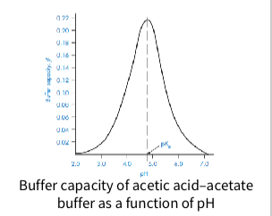 <p><span><strong><span>Buffer Capacity (β</span></strong><span>) measures how well a buffer resists changes in pH when acid or alkali is added.</span></span></p><p><span><span><br>It is defined as the </span><strong><span>amount of acid or base (in moles) needed to change the pH of 1 litre of solution by one unit.</span></strong></span></p><p><span><span><br>If adding 1 mole of alkali changes the pH by 1, then β = 1</span></span></p><p><span><span><br>The buffer capacity depends on the total concentration of the buffer and the pKa of the weak acid</span></span></p><p><span><span><br>Key points:<br>Buffer capacity is highest when pH = pKa</span></span></p><p></p><p><span><span>graph - </span></span><span>Buffer capacity of acetic acid–acetate<br>buffer as a function of pH</span></p>