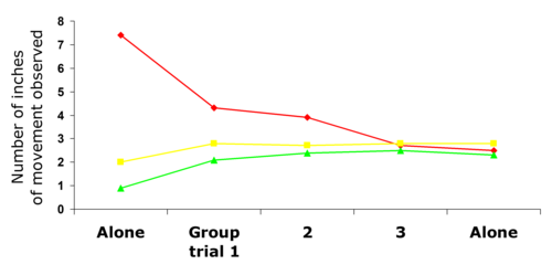 -informational social influence
-autokinetic effect! asked people to estimate how far the light moved alone, then in group, then alone again
-estimates alone were idiosyncratic, estimates in groups converged on a normative value
-when people were alone again, their answer remained consistent w/ the group norm