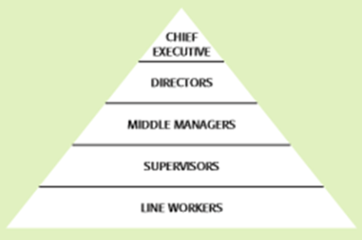 Hierarchal Structure