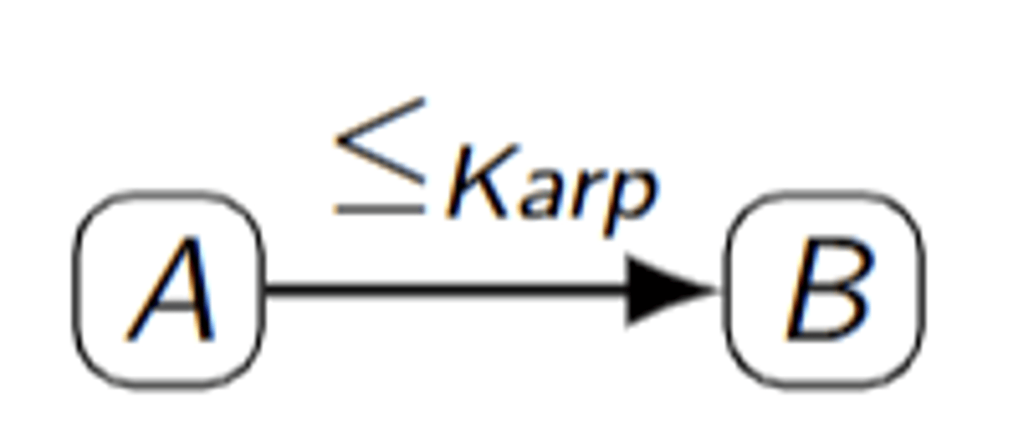 <p>if A ≤Karp B, then A is no harder than B</p><p>- if B ∈ P, then A ∈ P</p><p>- if A is "hard" then B is "hard"</p><p>reductions define a partial order of computational difficulty</p>