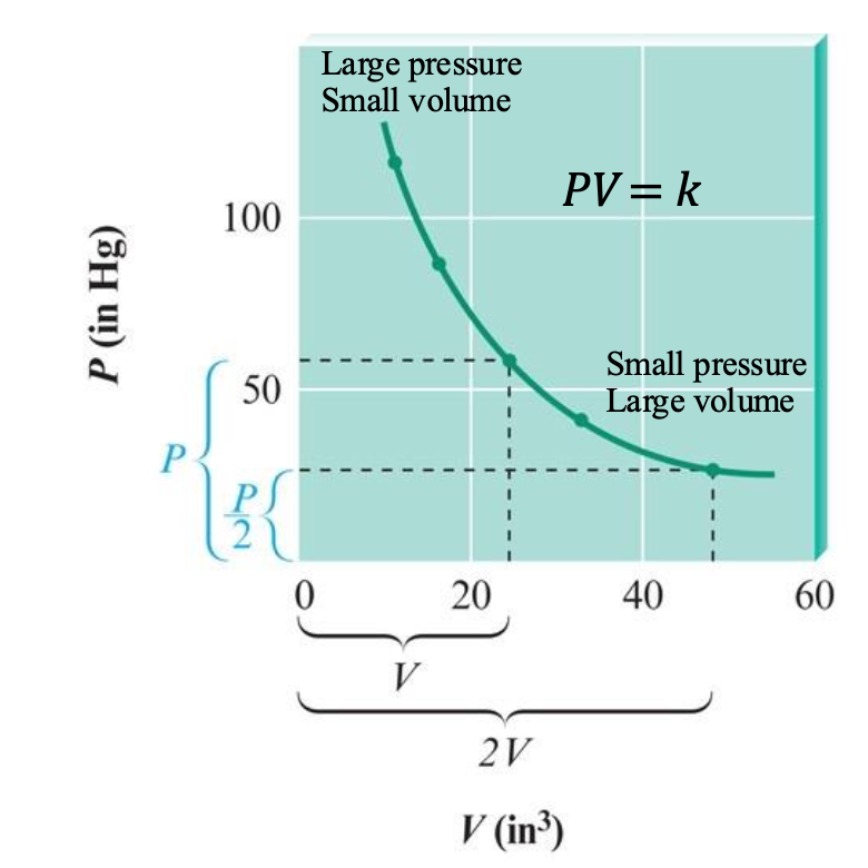 <p>obtain a <span>curved line </span>called a</p><p class="p2">hyperbola</p>