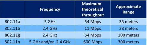 wireless devices standard
