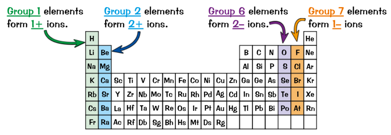 <p>What groups make cations, what groups make anions, group no. is same as…</p>