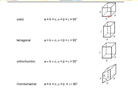 <ul><li><p>cubic</p></li><li><p>tetragonal</p></li><li><p>orthorhombic</p></li><li><p>rhombohedral</p></li><li><p>hexagonal</p></li><li><p>monoclinic</p></li><li><p>triclinic</p></li></ul><p></p>