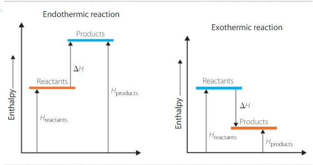 <ul><li><p><strong>The change in enthalpy for a chemical reaction ΔH, is defined as the heat absorbed per mole of specified reactant or product when the reaction occurs at constant pressure</strong>.</p><ul><li><p>Because most experiments we deal with occur at constant pressure (open to the atmosphere), the heat absorbed will be a direct measure of ΔH.</p></li></ul></li><li><p><strong>By ‘change in enthalpy’ it is meant the increase in enthalpy going from reactants to products</strong></p><ul><li><p><strong>ΔH = enthalpy of products - enthalpy of reactants</strong></p></li><li><p><strong>For endothermic reactions, ΔH is positive (as it is “gaining” energy)</strong></p></li><li><p><strong>For exothermic reactions, ΔH is negative (as it is “losing” energy)</strong></p></li></ul></li><li><p>Changes in ΔH depend on the physical state (solid, liquid, gas or aqueous) of the reactants and products, and therefore in chemical energy contexts, we must always indicate the physical state of the substance involved in the chemical equation</p></li></ul>