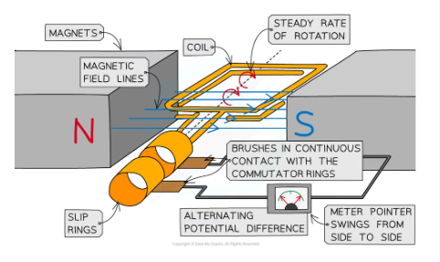 <p>Alternators <mark data-color="blue">rotate a coil in a magnetic field</mark>, or<mark data-color="blue"> rotate a magnet in a coil.</mark> Construction is similar to a motor.<mark data-color="blue"> As the coil/magnet spins</mark>, a <mark data-color="blue">current is induced in the coil, </mark>this <mark data-color="blue">current changes direction</mark> every<mark data-color="blue"> half turn. </mark>Alternators have<mark data-color="blue"> slip rings &amp; brushes i</mark>nstead of a split-ring commutator, so the<mark data-color="blue"> contacts don’t swap every half turn</mark>. This means an <mark data-color="blue">alternating potential difference is produced</mark> &amp; therefore an<mark data-color="blue"> alternating current.</mark></p>