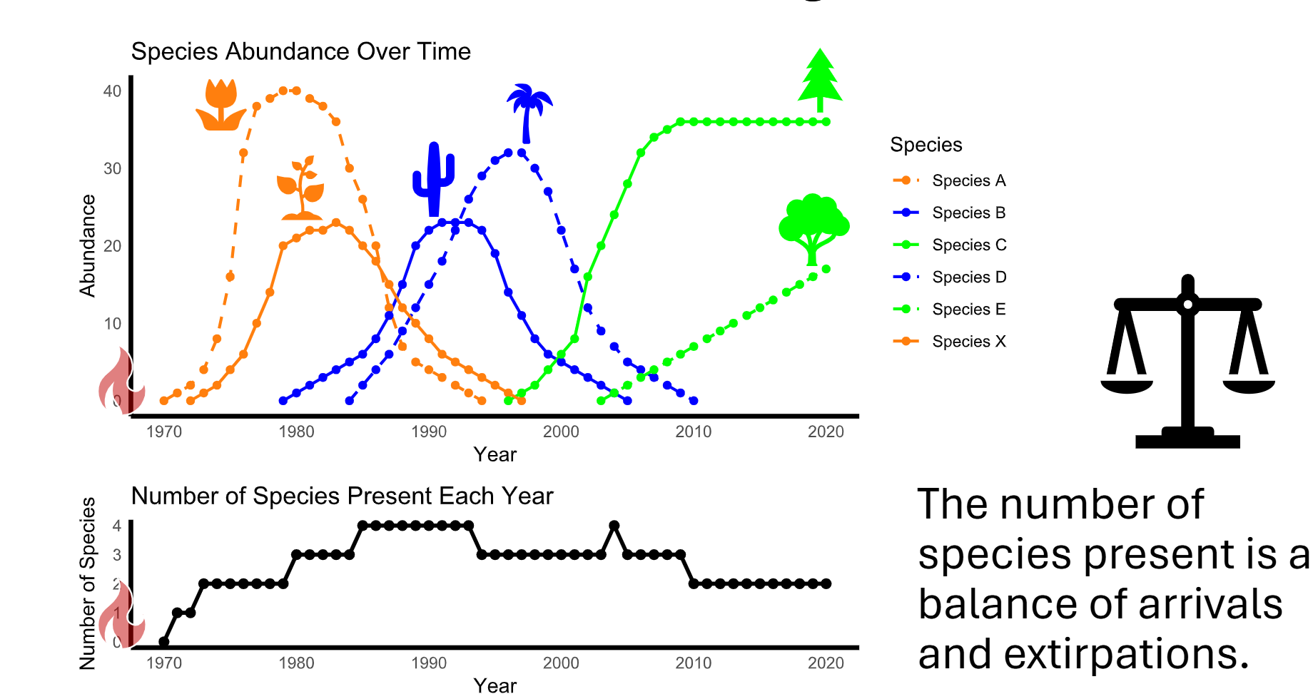 <ul><li><p><span>The process by which the community of species and habitat in an area changes over time</span></p></li><li><p><span>T</span><span><span>he sequence of plants and animals that appear at a site after a disturbance</span></span></p></li><li><p><span>Early Succession Habitat</span></p><ul><li><p><span>Challenging physical conditions with high light and temperature, poor soil nutrients, few soil fungi, low soil moisture, but low competition</span></p></li></ul></li><li><p><span>Mid-Succession Habitat</span></p><ul><li><p><span>Intermediate state with both physical and biotic challenges available</span></p></li></ul></li><li><p><span>Late-Succession Habitat</span></p><ul><li><p><span>Challenging biotic conditions with intense competition for light and soil nutrients, but more tolerable physical conditions</span></p></li></ul></li></ul><p></p>