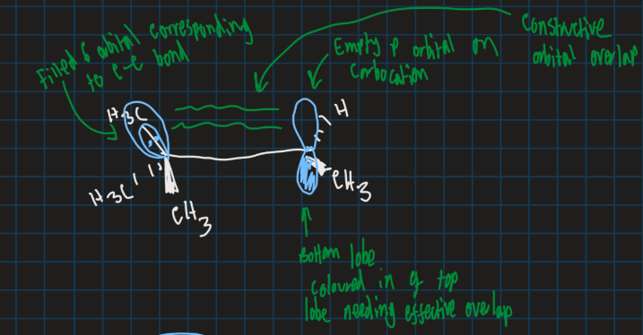 <ul><li><p>C-C bond that moves is in same plane as empty orbital for max overlap</p></li><li><p>Also C-C bond doesn’t break before new bond forms to keep energy low and stable</p></li></ul><p></p>