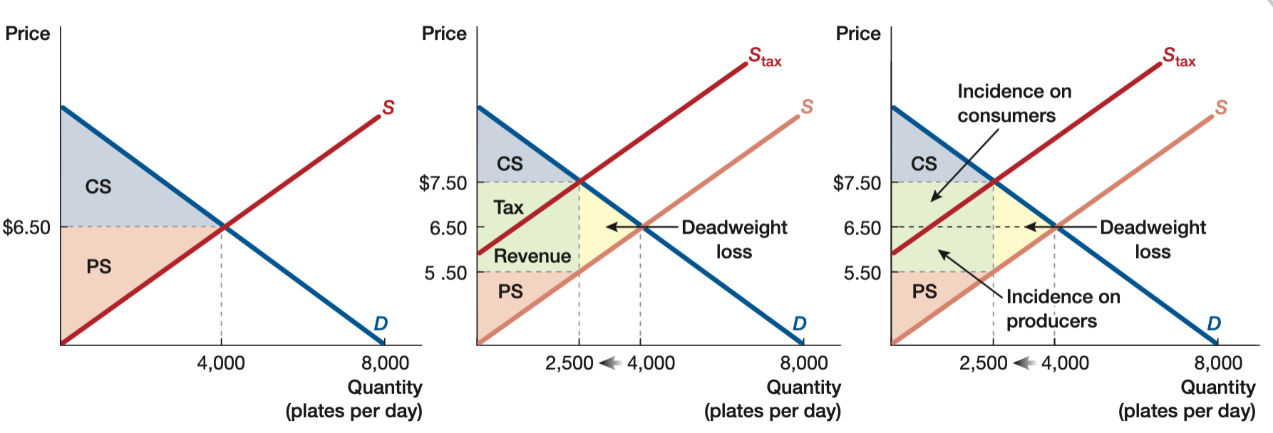 price difference x quantity difference / 2