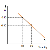 <p>demand curve</p>