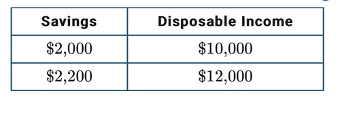 <p>E) The marginal propensity to consume is 0.9.</p>
