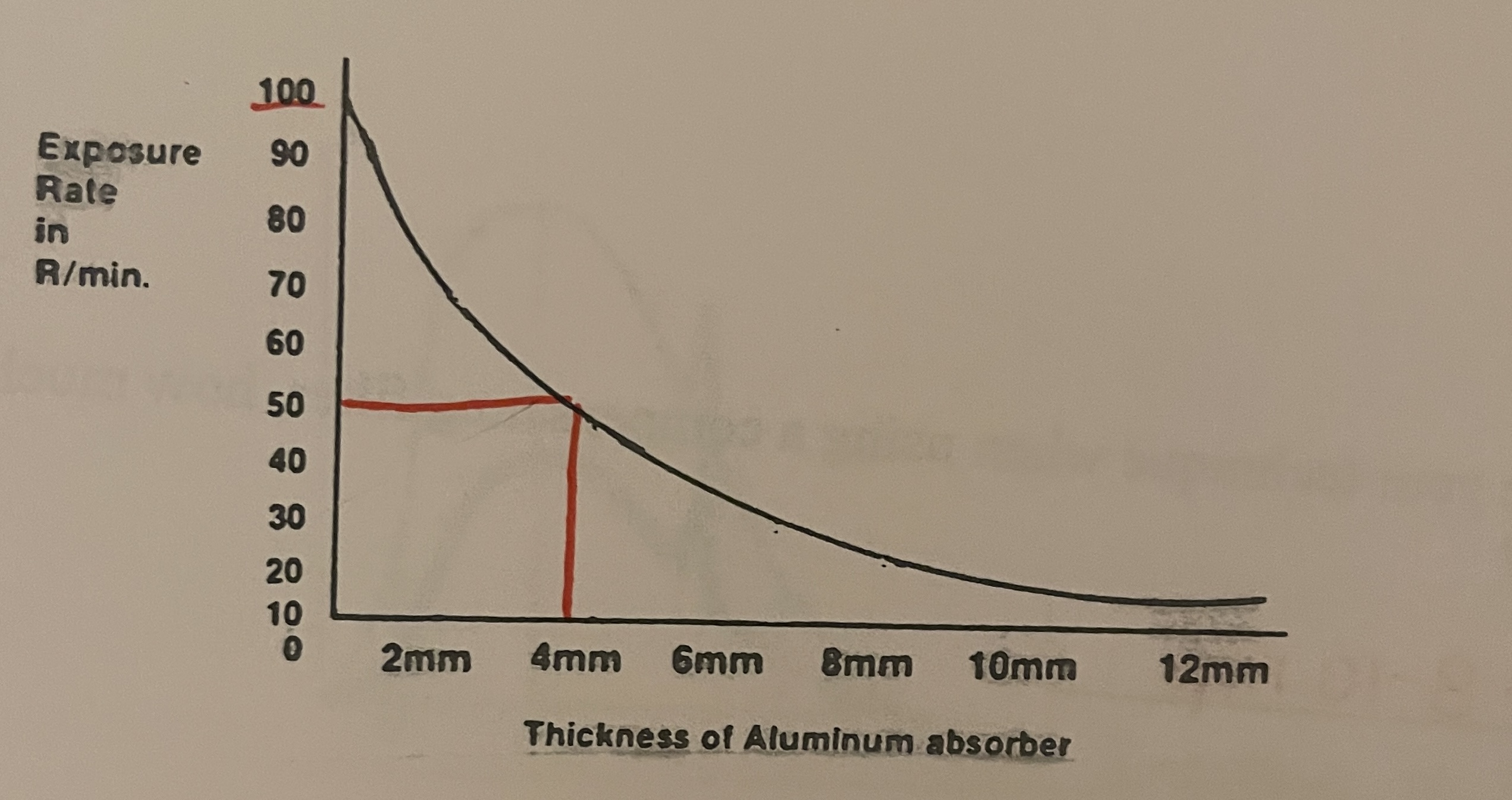 <p>Approximately what is the half value layer thickness for this beam?</p>