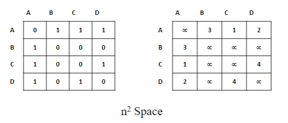 What representation of a graph is being used in the picture?
a) edge list
b) adjacency matrix
c) adjacency list
d) none of the above