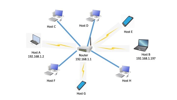 <ul><li><p><span>A router is designed to route data packets across a wide area network such as&nbsp;the Internet. </span></p></li><li><p><span>Each router in a WAN receives packets of data and forwards them along the most efficient&nbsp;route to the next router for their final destination node. </span></p></li><li><p><span>Packets contain information on the destination node which they are intended for, in the form of an IP address. </span></p></li><li><p><span>The router uses this to decide the route to forward the packet on.</span></p></li></ul><p></p>