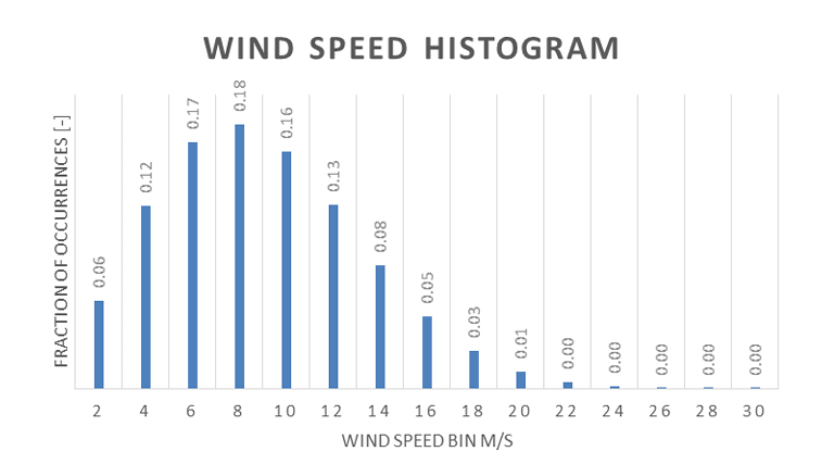 <p>You have a histogram of wind speed occurrences for bin sizes of 2 m/s, such as the example shown below. The ‘Fraction of occurrences’ is the number of times that the 10-minute mean wind speed falls in the bin, divided by the total number of 10-minute periods during the measurements. How do you estimate the annual energy yield from this?</p><p>A. Take the power for each centre of the bin from the power curve – multiply this with the fraction of occurrences – add the results of all bins – multiply this result with the number of hours in a year<br>B. Take the power for each centre of the bin from the power curve – multiply this with the fraction of occurrences times 2 – add the results of all bins – multiply this result with the number of hours in a year<br>C. Determine the average wind speed from the histogram – determine the power for this average wind speed from the power curve – multiply this power with the number of hours in a year<br>D. Determine the average wind speed from the histogram – determine the capacity factor by dividing the average wind speed by the rated wind speed – multiply this capacity factor with the rated power and with the number of hours in a year</p>