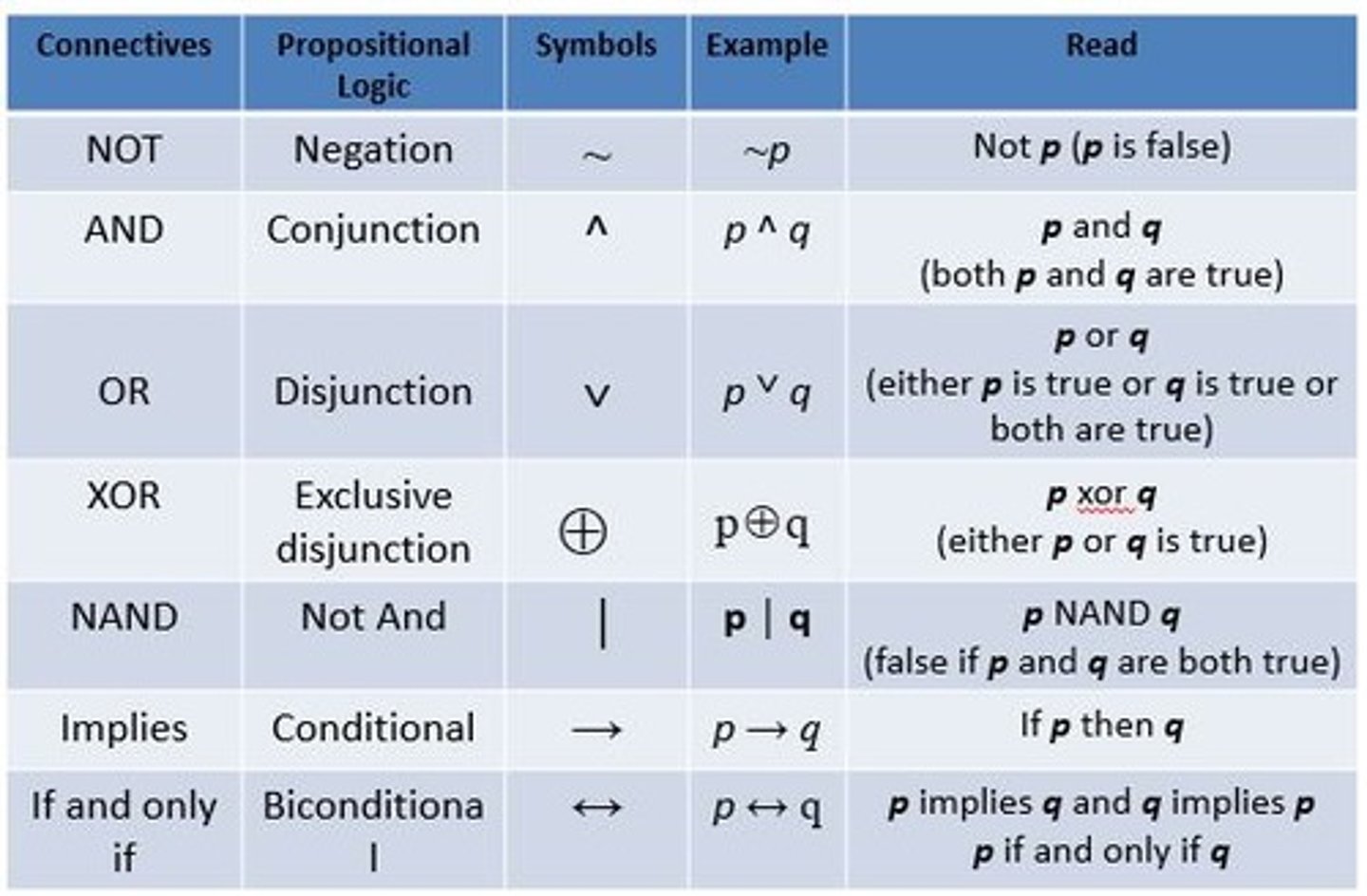 <p>a diagram in rows and columns showing how the truth or falsity of a proposition varies with that of its components.</p>