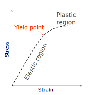 <p>outline the pathophysiology of stress fractures using this image</p>