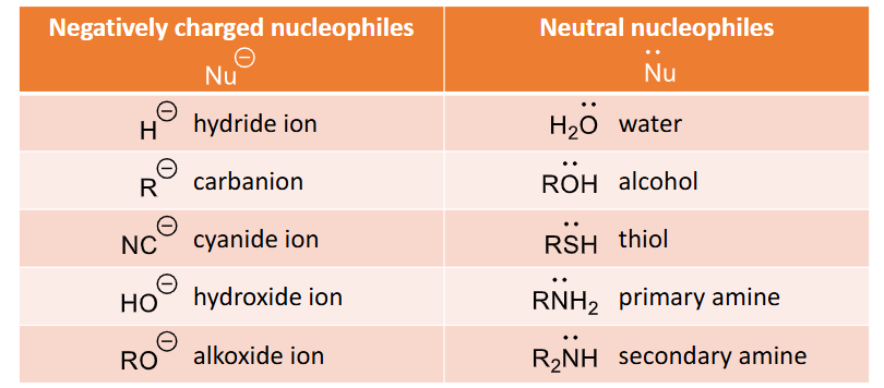 <ul><li><p>negatively charged nucleophiles - the stronger nucleophiles - E.g. H-, R-, NC-, HO- Ro-</p></li><li><p>Neutral nucleophiles, an acid catalyst is often used, lone pair is what attacks the carbon, e.g. H2O, ROH, RSH, RNH2, R2NH </p></li></ul><p></p>
