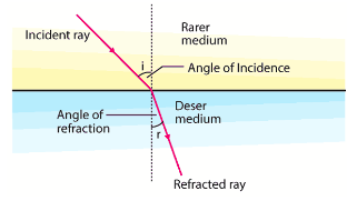 <p>The angle at which the ultrasound wave approaches and strikes a boundary, crucially determining how much of the wave is reflected, refracted, and absorbed.</p><p><span>the angle between the wave and an imaginary line that is perpendicular to the boundary</span></p>