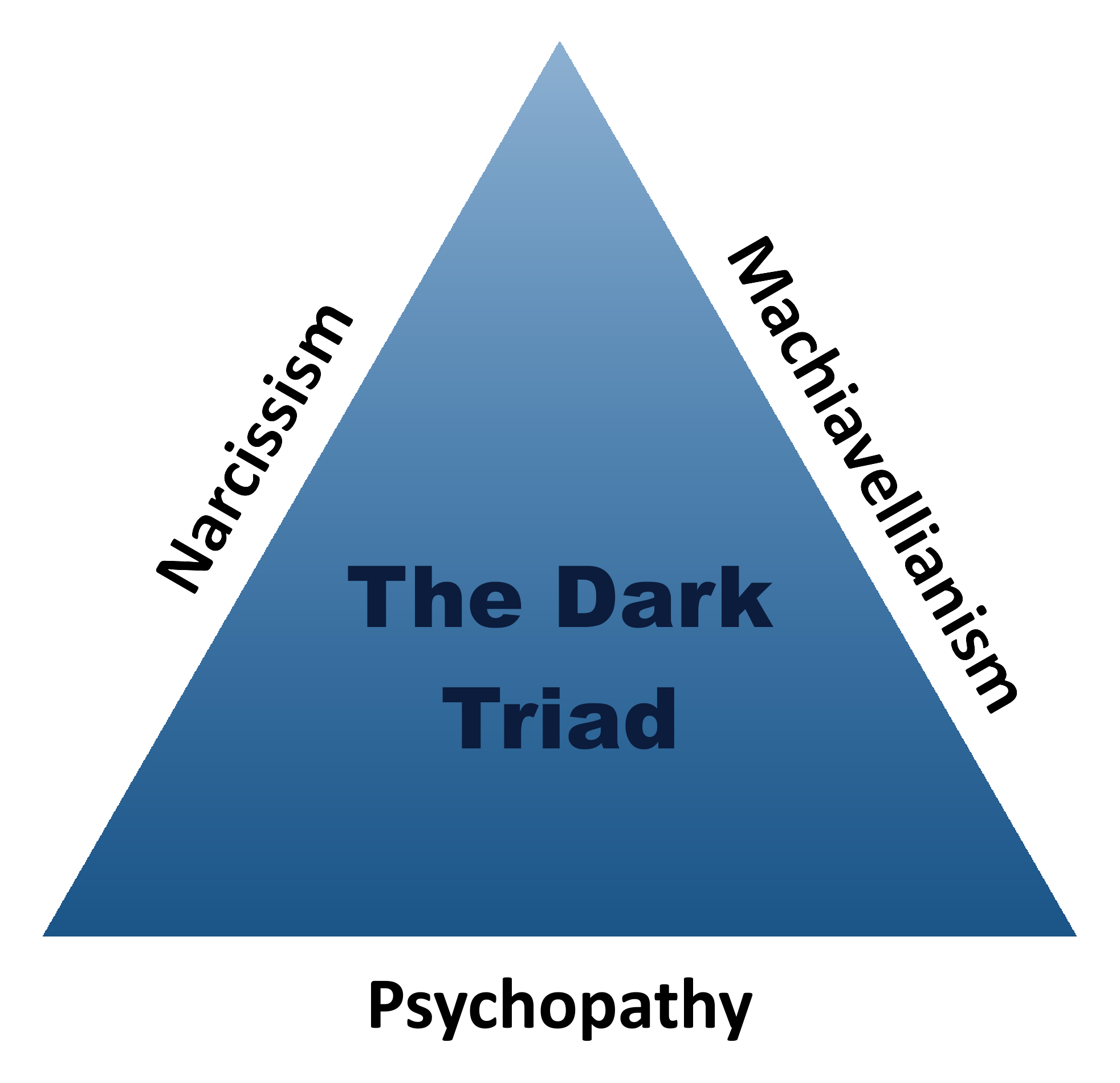 <p><span>Certain personality traits are more likely to trigger violence or dangerous behavior than others, known as the dark triad. People with personality traits that fall within the dark triad normally need to have suffered from major childhood trauma and distress before they can start going around committing violent crimes.</span></p><p>The following is a description of three dark triad personality traits....</p><ul><li><p>Narcissism - egoism, grandiosity, and a lack of empathy (self-love and self-absorption)</p></li><li><p>Machiavellianism - exploitation of others, indifference to morality, and only self-interested&nbsp;</p></li><li><p>Psychopathy - antisocial behavior, impulsivity, and remorselessness</p></li></ul><p></p>