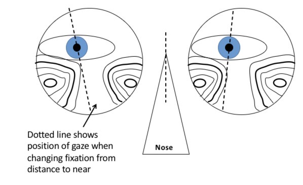 <p>Measurements were taken poorly - which measurements and what are the effects of this</p>