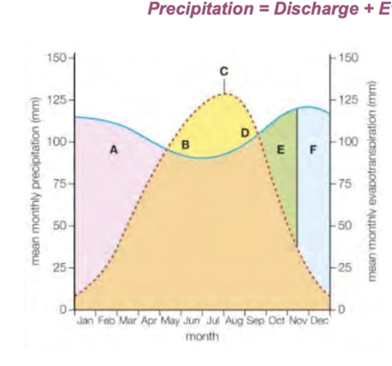 <p>A:</p><p>- Precipitation is greater than evaporation, therefore the soil's moisture increases, creating a soil moisture surplus.</p><p>B:</p><p>- As temperatures increases, the rate of evaporation will increase. The soil uses the moisture gained during its surplus, through soil moisture utilisation.</p><p>C:</p><p>- The point of maximum evaporation. This is the point of highest risk of drought.</p><p>D:</p><p>- Despite evaporation decreasing, there isn't enough precipitation to provide for vegetation use. This creates a soil moisture deficit.</p><p>E &amp; F:</p><p>- As precipitation exceeds evaporation rates, the soil will regain moisture and reduce its deficit through soil moisture recharge,</p>